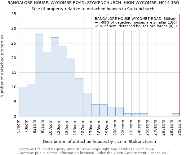 BANGALORE HOUSE, WYCOMBE ROAD, STOKENCHURCH, HIGH WYCOMBE, HP14 3RG: Size of property relative to detached houses in Stokenchurch