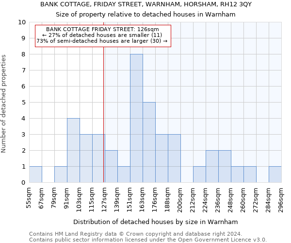BANK COTTAGE, FRIDAY STREET, WARNHAM, HORSHAM, RH12 3QY: Size of property relative to detached houses in Warnham