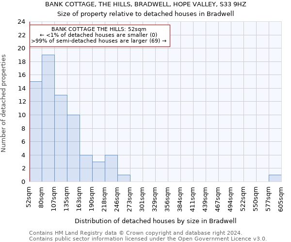 BANK COTTAGE, THE HILLS, BRADWELL, HOPE VALLEY, S33 9HZ: Size of property relative to detached houses in Bradwell