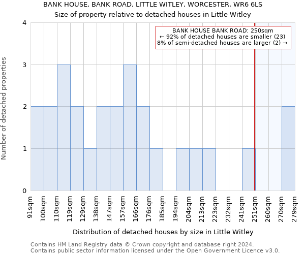 BANK HOUSE, BANK ROAD, LITTLE WITLEY, WORCESTER, WR6 6LS: Size of property relative to detached houses in Little Witley