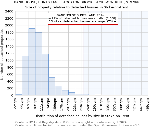 BANK HOUSE, BUNTS LANE, STOCKTON BROOK, STOKE-ON-TRENT, ST9 9PR: Size of property relative to detached houses in Stoke-on-Trent