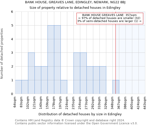 BANK HOUSE, GREAVES LANE, EDINGLEY, NEWARK, NG22 8BJ: Size of property relative to detached houses in Edingley