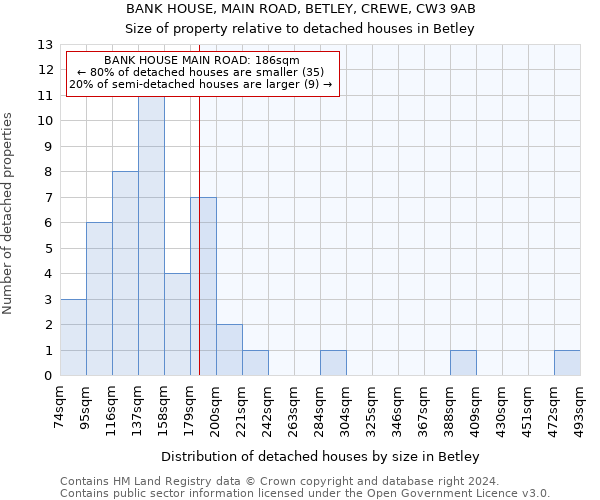 BANK HOUSE, MAIN ROAD, BETLEY, CREWE, CW3 9AB: Size of property relative to detached houses in Betley