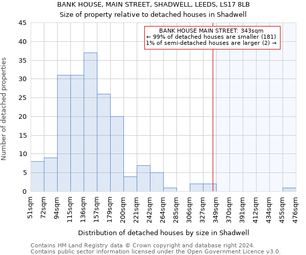 BANK HOUSE, MAIN STREET, SHADWELL, LEEDS, LS17 8LB: Size of property relative to detached houses in Shadwell