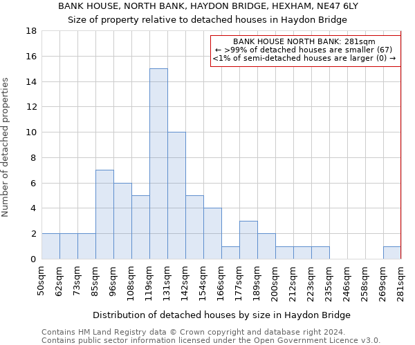 BANK HOUSE, NORTH BANK, HAYDON BRIDGE, HEXHAM, NE47 6LY: Size of property relative to detached houses in Haydon Bridge