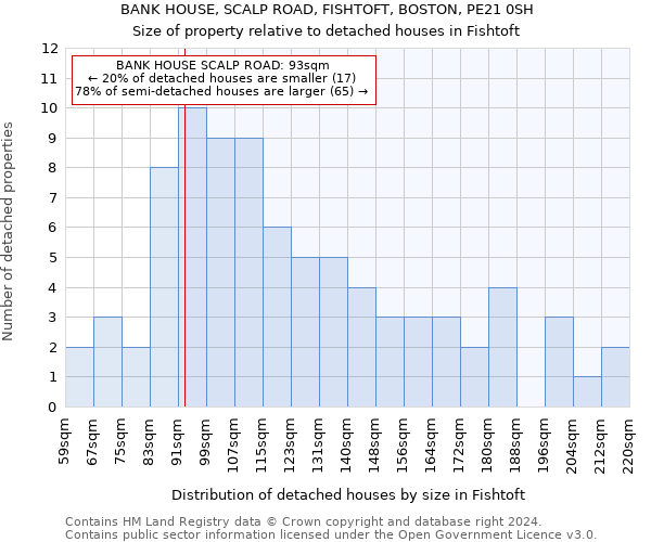 BANK HOUSE, SCALP ROAD, FISHTOFT, BOSTON, PE21 0SH: Size of property relative to detached houses in Fishtoft