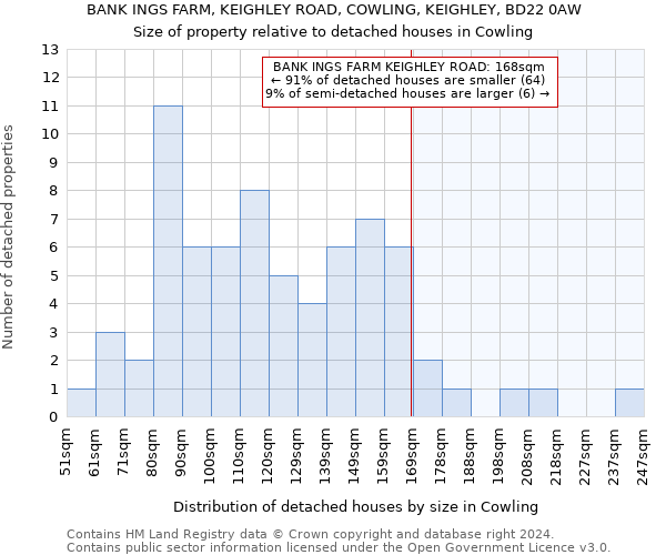BANK INGS FARM, KEIGHLEY ROAD, COWLING, KEIGHLEY, BD22 0AW: Size of property relative to detached houses in Cowling