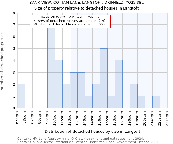 BANK VIEW, COTTAM LANE, LANGTOFT, DRIFFIELD, YO25 3BU: Size of property relative to detached houses in Langtoft