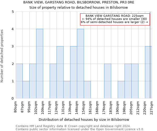 BANK VIEW, GARSTANG ROAD, BILSBORROW, PRESTON, PR3 0RE: Size of property relative to detached houses in Bilsborrow