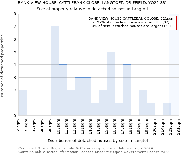 BANK VIEW HOUSE, CATTLEBANK CLOSE, LANGTOFT, DRIFFIELD, YO25 3SY: Size of property relative to detached houses in Langtoft
