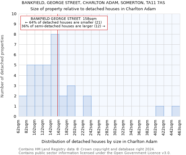 BANKFIELD, GEORGE STREET, CHARLTON ADAM, SOMERTON, TA11 7AS: Size of property relative to detached houses in Charlton Adam