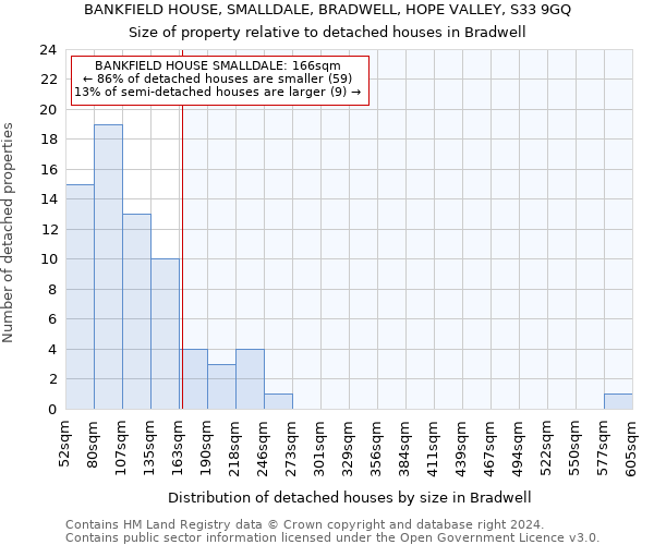 BANKFIELD HOUSE, SMALLDALE, BRADWELL, HOPE VALLEY, S33 9GQ: Size of property relative to detached houses in Bradwell