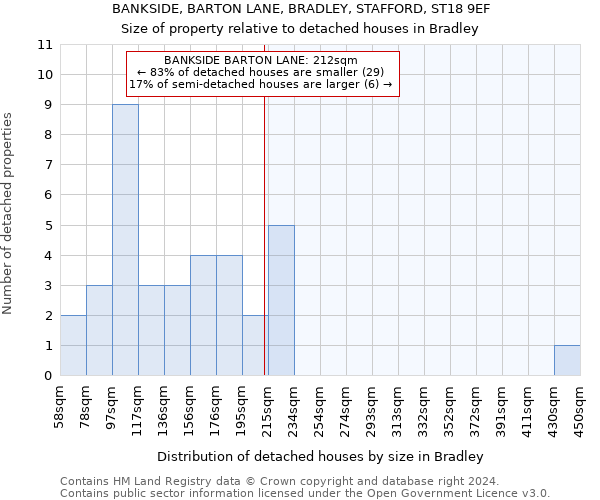BANKSIDE, BARTON LANE, BRADLEY, STAFFORD, ST18 9EF: Size of property relative to detached houses in Bradley