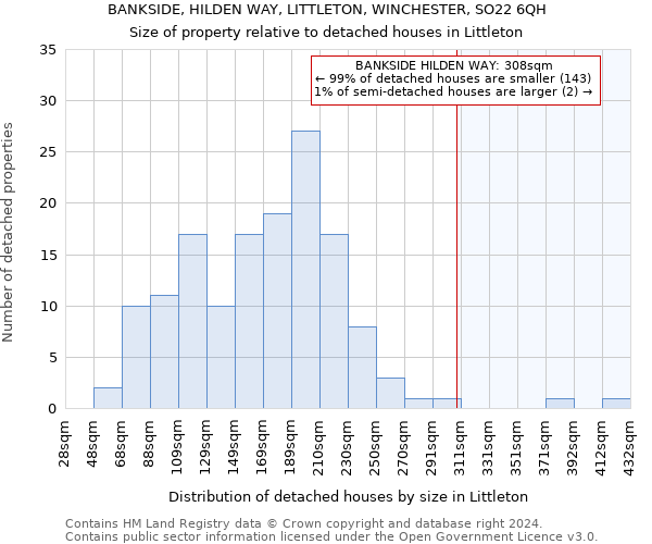 BANKSIDE, HILDEN WAY, LITTLETON, WINCHESTER, SO22 6QH: Size of property relative to detached houses in Littleton