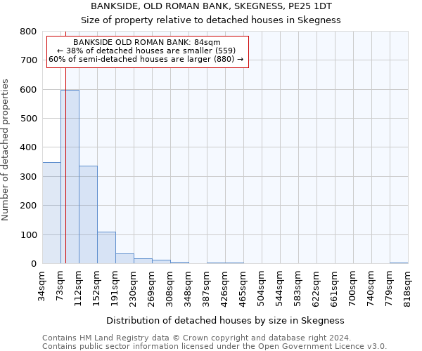 BANKSIDE, OLD ROMAN BANK, SKEGNESS, PE25 1DT: Size of property relative to detached houses in Skegness