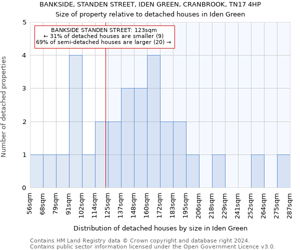 BANKSIDE, STANDEN STREET, IDEN GREEN, CRANBROOK, TN17 4HP: Size of property relative to detached houses in Iden Green