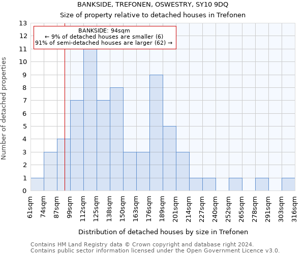 BANKSIDE, TREFONEN, OSWESTRY, SY10 9DQ: Size of property relative to detached houses in Trefonen