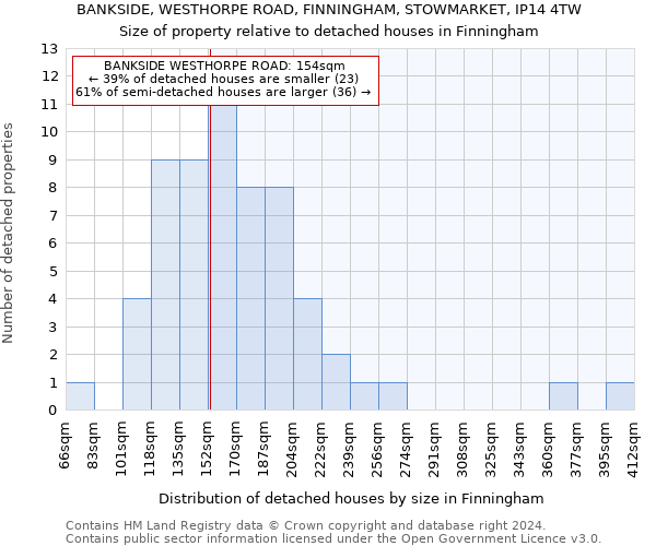 BANKSIDE, WESTHORPE ROAD, FINNINGHAM, STOWMARKET, IP14 4TW: Size of property relative to detached houses in Finningham