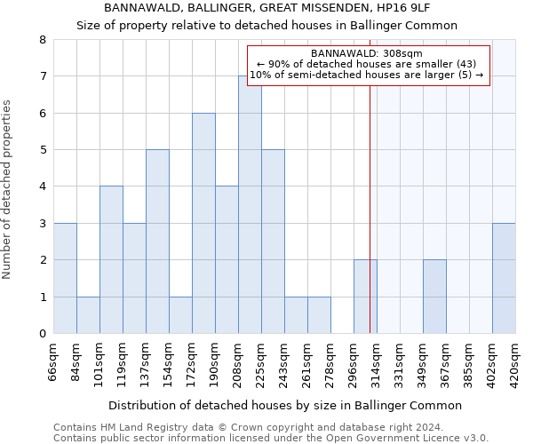 BANNAWALD, BALLINGER, GREAT MISSENDEN, HP16 9LF: Size of property relative to detached houses in Ballinger Common
