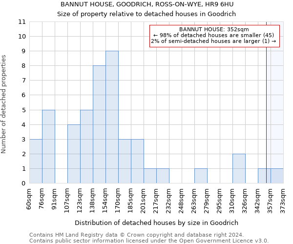 BANNUT HOUSE, GOODRICH, ROSS-ON-WYE, HR9 6HU: Size of property relative to detached houses in Goodrich