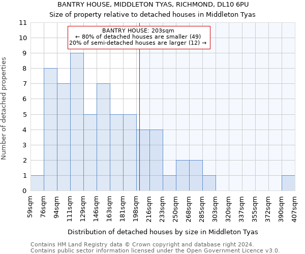 BANTRY HOUSE, MIDDLETON TYAS, RICHMOND, DL10 6PU: Size of property relative to detached houses in Middleton Tyas