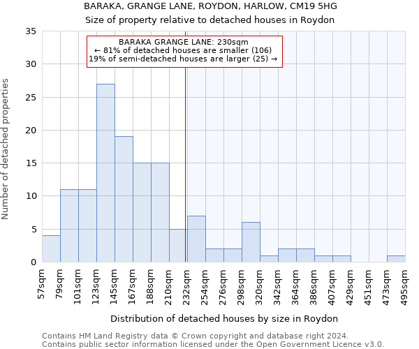 BARAKA, GRANGE LANE, ROYDON, HARLOW, CM19 5HG: Size of property relative to detached houses in Roydon