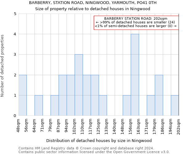 BARBERRY, STATION ROAD, NINGWOOD, YARMOUTH, PO41 0TH: Size of property relative to detached houses in Ningwood