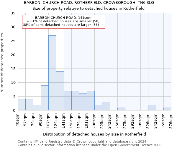 BARBON, CHURCH ROAD, ROTHERFIELD, CROWBOROUGH, TN6 3LG: Size of property relative to detached houses in Rotherfield