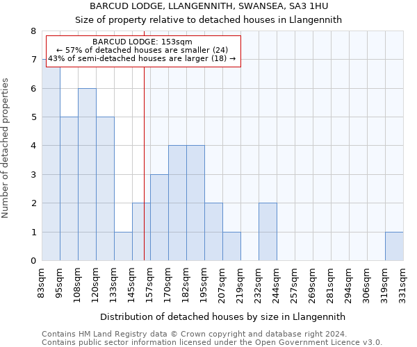 BARCUD LODGE, LLANGENNITH, SWANSEA, SA3 1HU: Size of property relative to detached houses in Llangennith