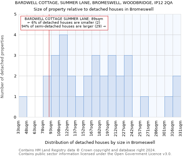 BARDWELL COTTAGE, SUMMER LANE, BROMESWELL, WOODBRIDGE, IP12 2QA: Size of property relative to detached houses in Bromeswell