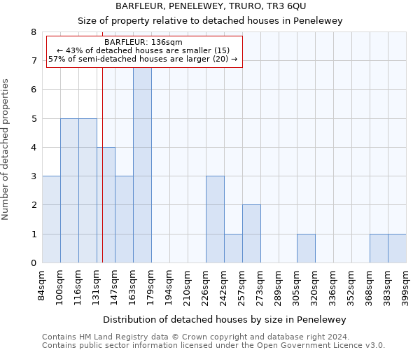 BARFLEUR, PENELEWEY, TRURO, TR3 6QU: Size of property relative to detached houses in Penelewey