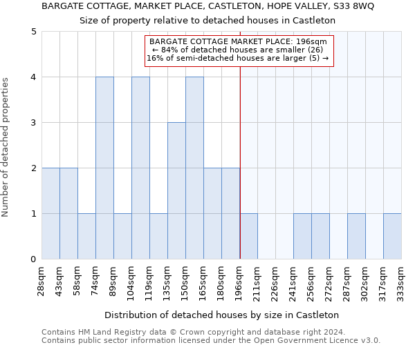 BARGATE COTTAGE, MARKET PLACE, CASTLETON, HOPE VALLEY, S33 8WQ: Size of property relative to detached houses in Castleton