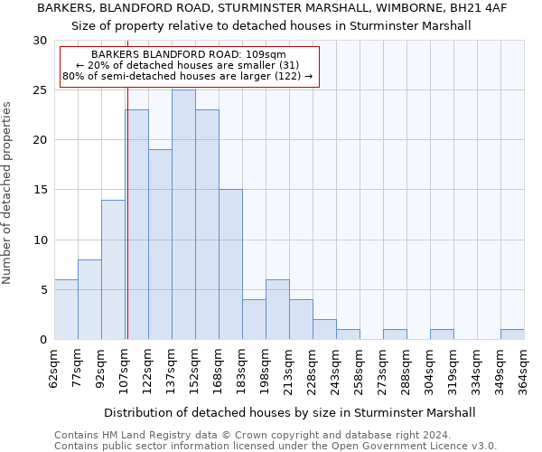 BARKERS, BLANDFORD ROAD, STURMINSTER MARSHALL, WIMBORNE, BH21 4AF: Size of property relative to detached houses in Sturminster Marshall