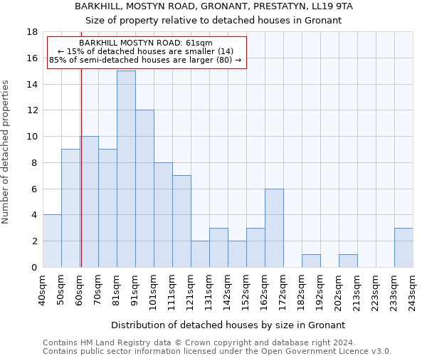 BARKHILL, MOSTYN ROAD, GRONANT, PRESTATYN, LL19 9TA: Size of property relative to detached houses in Gronant