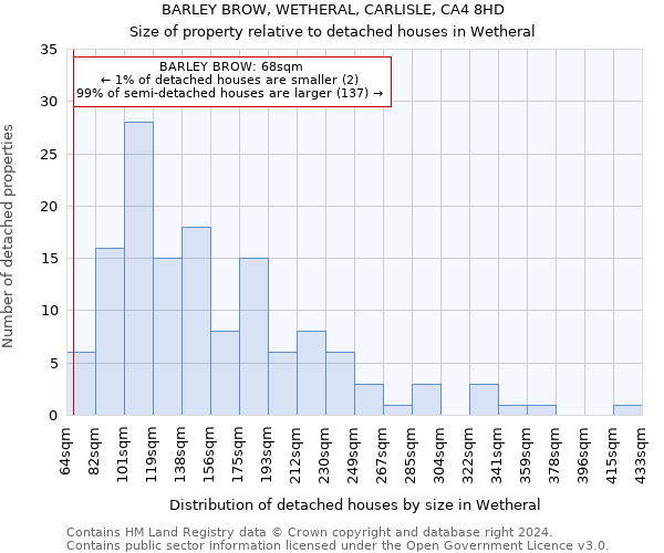 BARLEY BROW, WETHERAL, CARLISLE, CA4 8HD: Size of property relative to detached houses in Wetheral