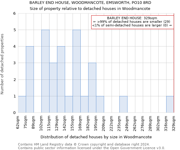 BARLEY END HOUSE, WOODMANCOTE, EMSWORTH, PO10 8RD: Size of property relative to detached houses in Woodmancote