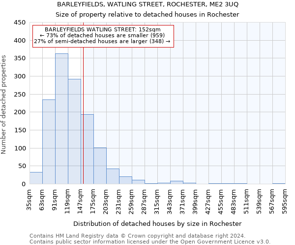 BARLEYFIELDS, WATLING STREET, ROCHESTER, ME2 3UQ: Size of property relative to detached houses in Rochester