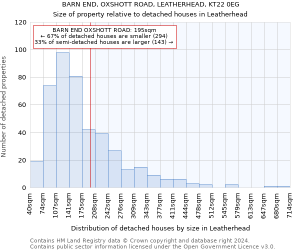 BARN END, OXSHOTT ROAD, LEATHERHEAD, KT22 0EG: Size of property relative to detached houses in Leatherhead