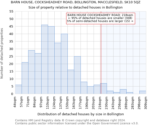 BARN HOUSE, COCKSHEADHEY ROAD, BOLLINGTON, MACCLESFIELD, SK10 5QZ: Size of property relative to detached houses in Bollington