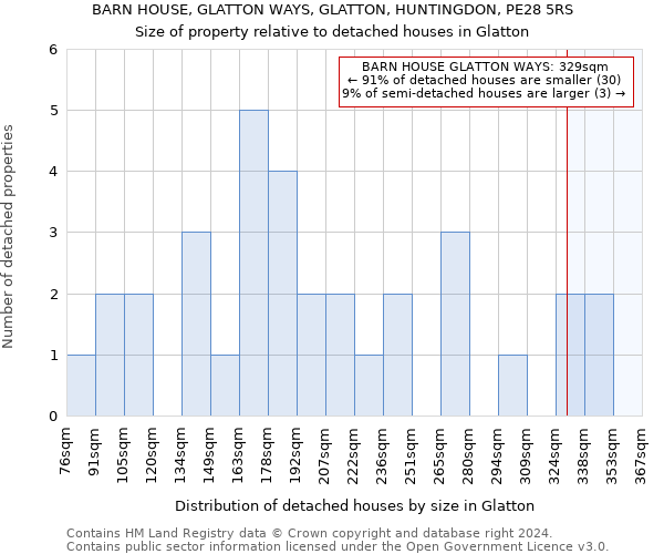 BARN HOUSE, GLATTON WAYS, GLATTON, HUNTINGDON, PE28 5RS: Size of property relative to detached houses in Glatton