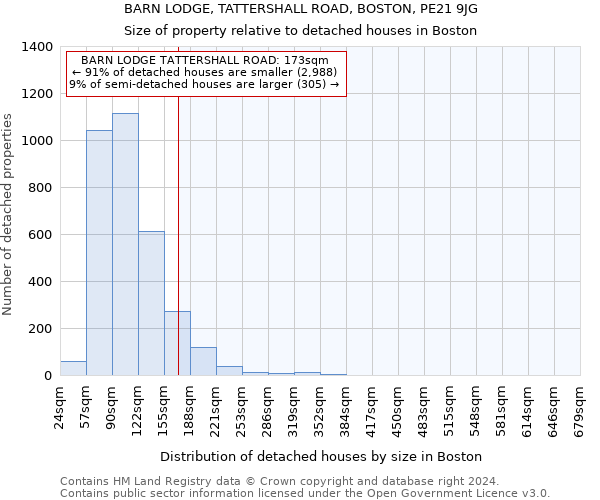 BARN LODGE, TATTERSHALL ROAD, BOSTON, PE21 9JG: Size of property relative to detached houses in Boston
