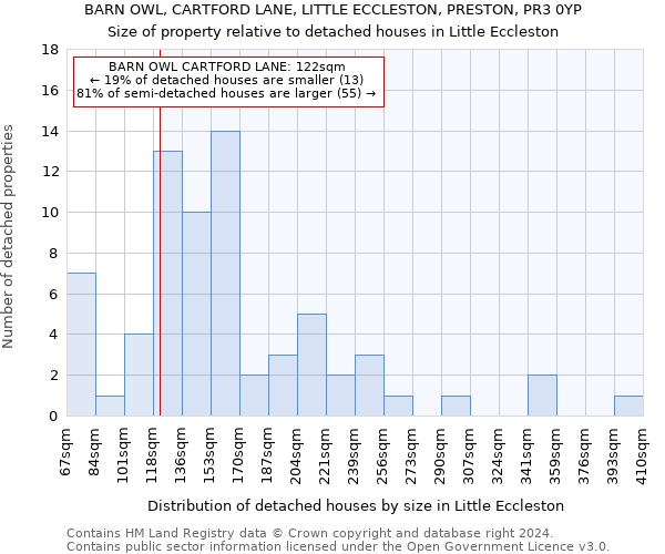 BARN OWL, CARTFORD LANE, LITTLE ECCLESTON, PRESTON, PR3 0YP: Size of property relative to detached houses in Little Eccleston
