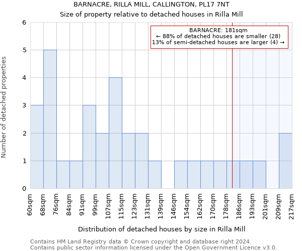 BARNACRE, RILLA MILL, CALLINGTON, PL17 7NT: Size of property relative to detached houses in Rilla Mill