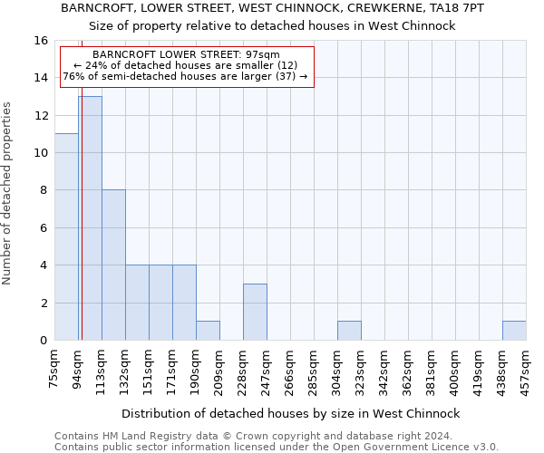 BARNCROFT, LOWER STREET, WEST CHINNOCK, CREWKERNE, TA18 7PT: Size of property relative to detached houses in West Chinnock