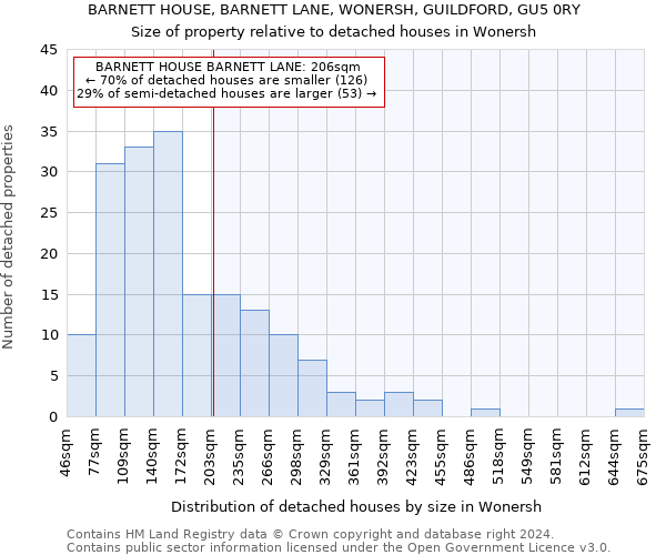 BARNETT HOUSE, BARNETT LANE, WONERSH, GUILDFORD, GU5 0RY: Size of property relative to detached houses in Wonersh