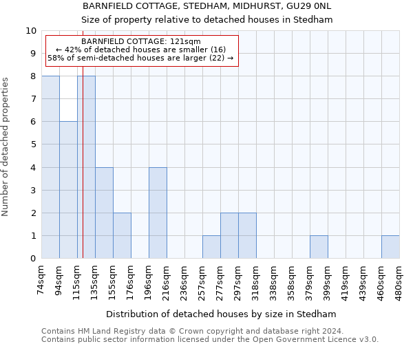 BARNFIELD COTTAGE, STEDHAM, MIDHURST, GU29 0NL: Size of property relative to detached houses in Stedham