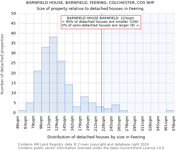 BARNFIELD HOUSE, BARNFIELD, FEERING, COLCHESTER, CO5 9HP: Size of property relative to detached houses in Feering