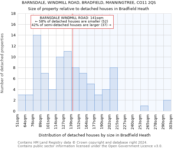 BARNSDALE, WINDMILL ROAD, BRADFIELD, MANNINGTREE, CO11 2QS: Size of property relative to detached houses in Bradfield Heath