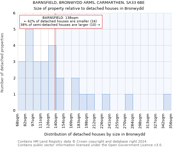BARNSFIELD, BRONWYDD ARMS, CARMARTHEN, SA33 6BE: Size of property relative to detached houses in Bronwydd