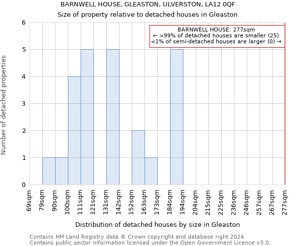 BARNWELL HOUSE, GLEASTON, ULVERSTON, LA12 0QF: Size of property relative to detached houses in Gleaston
